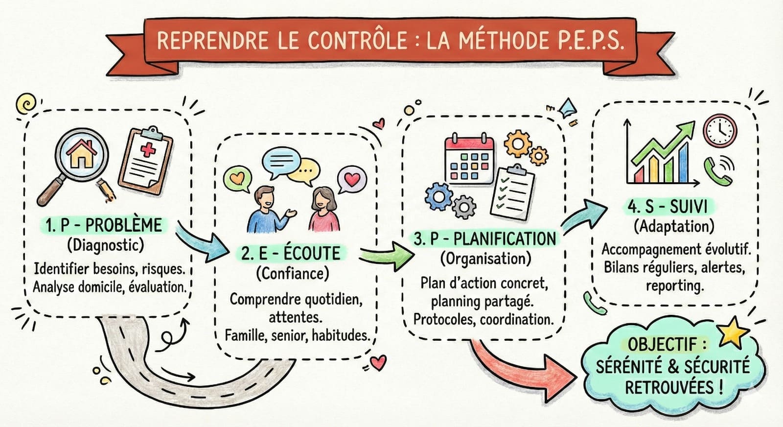 La méthode PEPS d'Autrement Senior : Problème, Écoute, Planification, Suivi — les 4 étapes de notre accompagnement Care Management